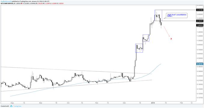xrpusd daily log price chart