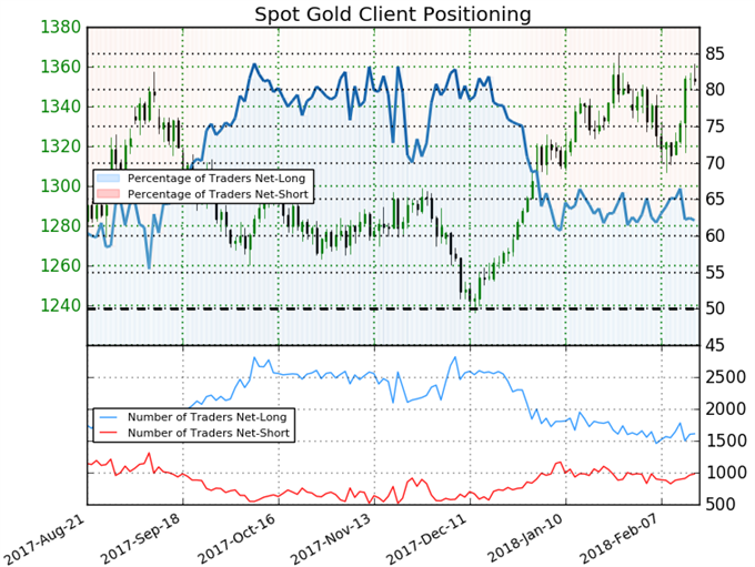 Gold Prices Bounces Back on Strong CPI but Preserve January Range