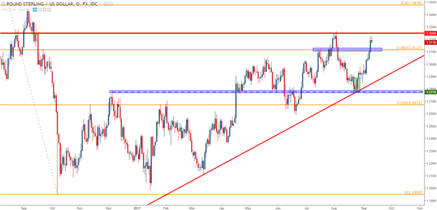 Technische Analyse GBP/USD: Wird Inflation BoE zu Straffungen zwingen?