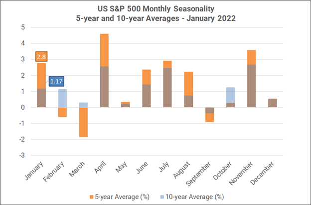 Monthly Forex Seasonality - January 2022: Start of Year Bodes Well for AUD, GBP, Gold