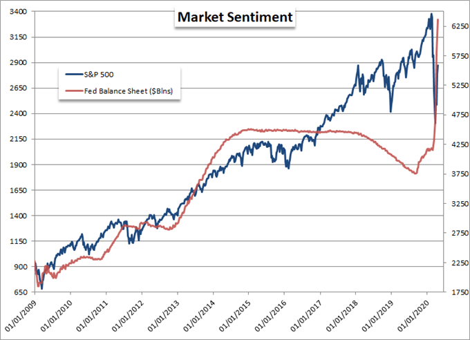 S&P 500 Slump Follows Oil's Slide, but Netflix and US Stimulus May Change Equation