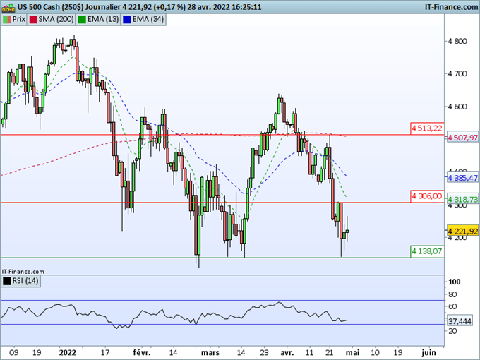 SP500 : L’indice reste sous pression après le PIB US