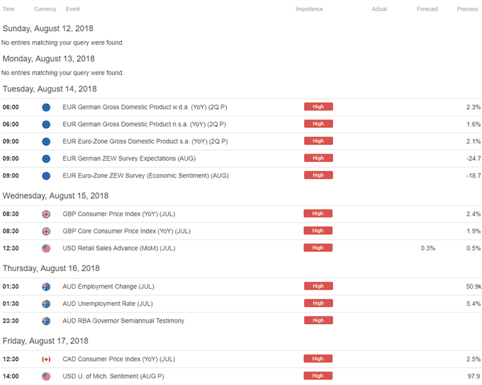 Image of DailyFX economic calendar
