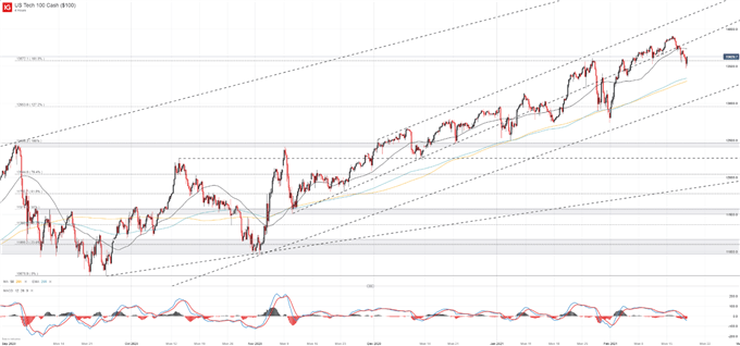 nasdaq 100 price forecast chart 