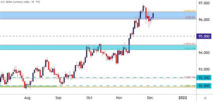 US Dollar daily chart