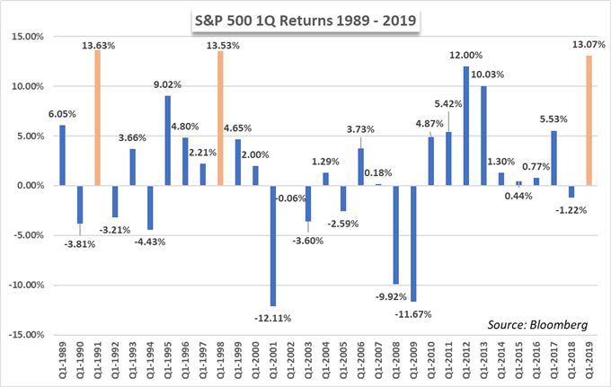 S&P 500 price chart and returns