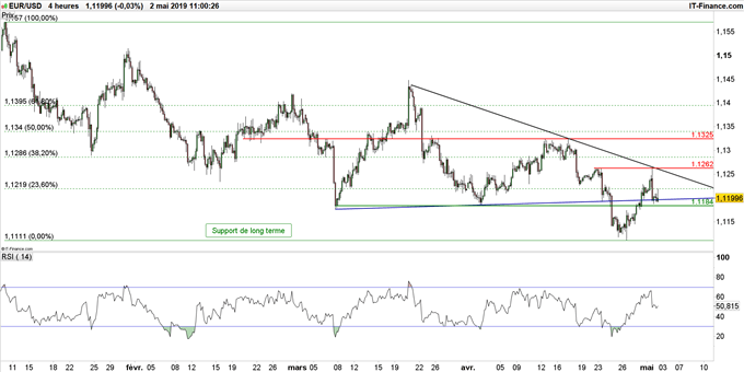 Graphique du cours EUR/USD en données 4 heures