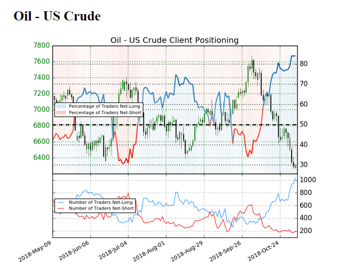 Image of IG client sentiment for crude oil
