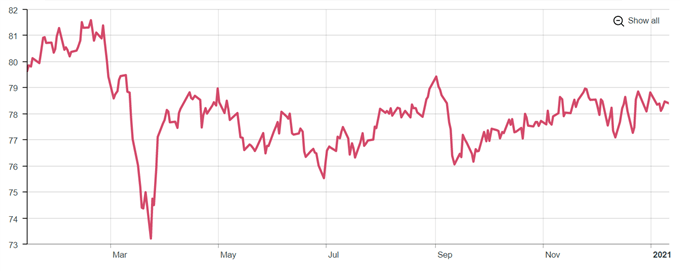 Latest GBP index price chart.