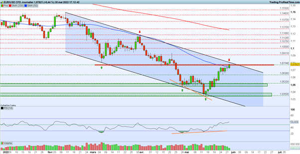 EUR/USD : l’euro poursuit sa reprise haussière