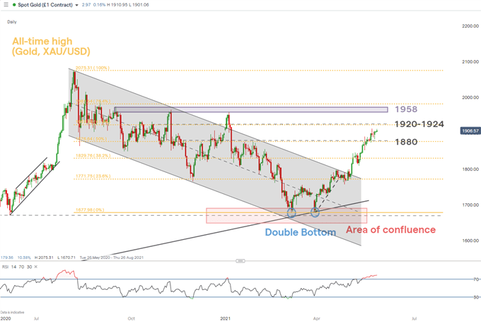 Daily gold chart