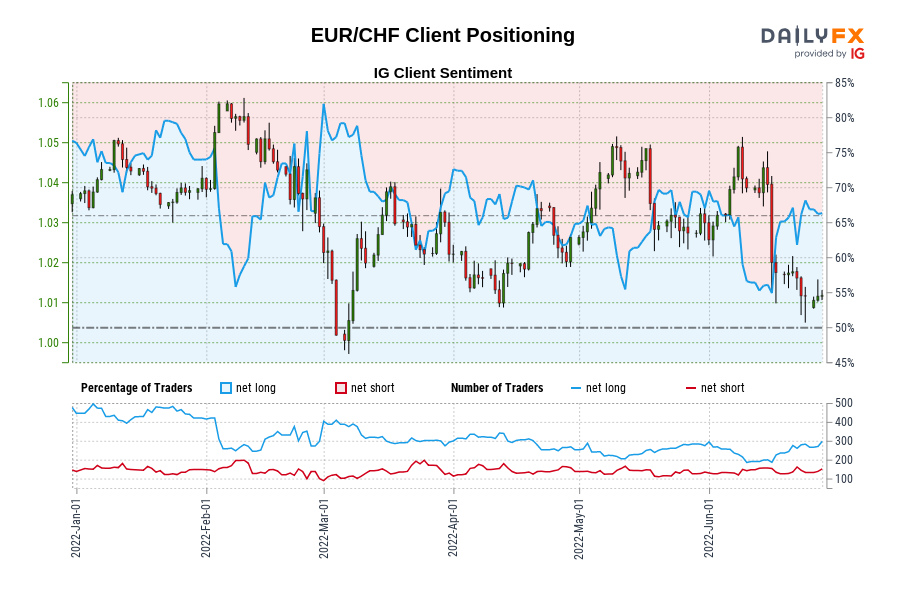 EUR/CHF Client Positioning