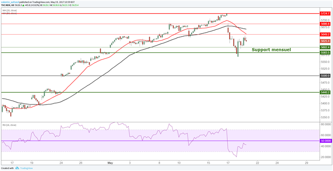 Dow Jones : Les indices de Wall Street sur leurs supports mensuels