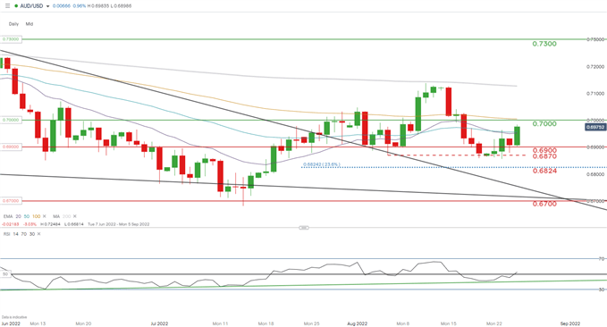 กราฟรายวัน aud/usd