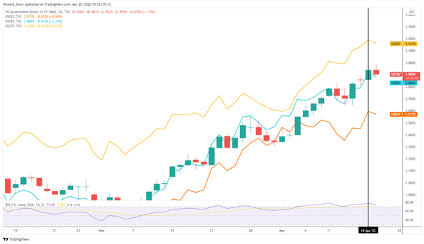 Прогноз цены на золото: XAU/USD падает на комментариях Hawkish Bullard