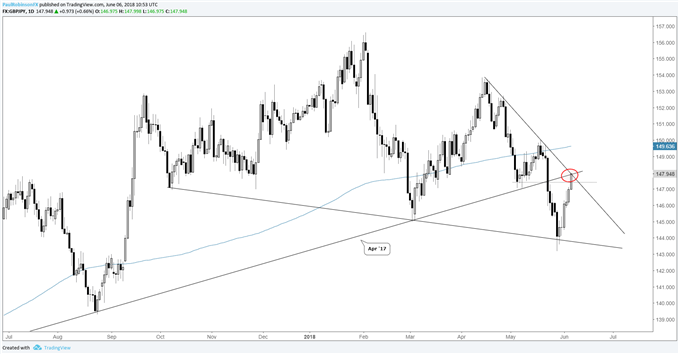 gbp/jpy daily chart, confluence of trend-lines