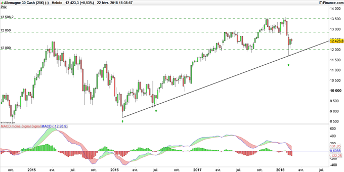Graphique du DAX en données hebdomadaires