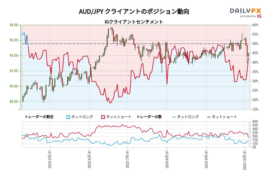 AUD/JPY クライアントのポジション動向