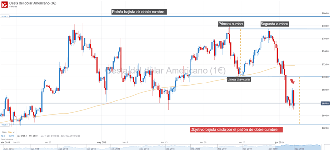 Gráfico técnico del dólar - patrón doble techo