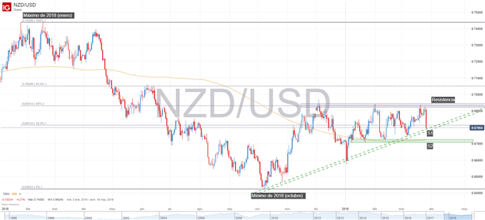Gráfico técnico del NZDUSD