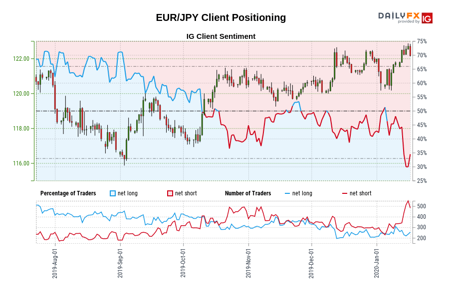 EUR/JPY Client Positioning