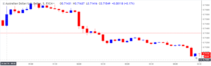 Image of audusd 5-minute chart