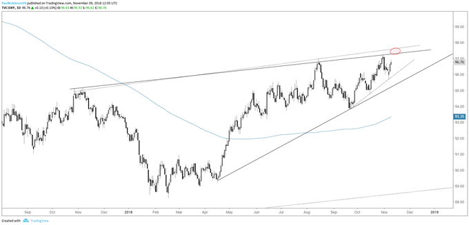 US Dollar Index (DXY) daily chart, watch top-side trend-line