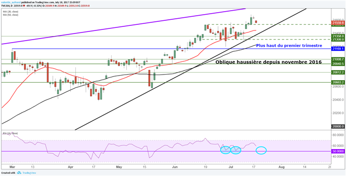 Le Dow Jones en direction d’un support, IBM et Goldman Sachs sur l’agenda