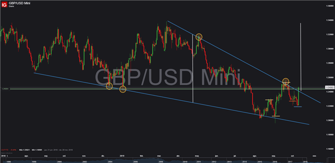 Gráfico diario GBP/USD - 10/10/2019