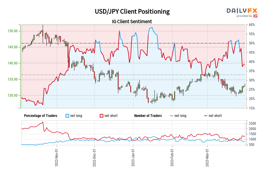 USD/JPY Client Positioning