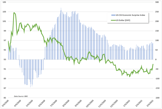 US Dollar vs citi economic surprise index 