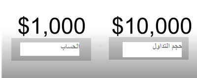 ما هي الرافعة المالية؟