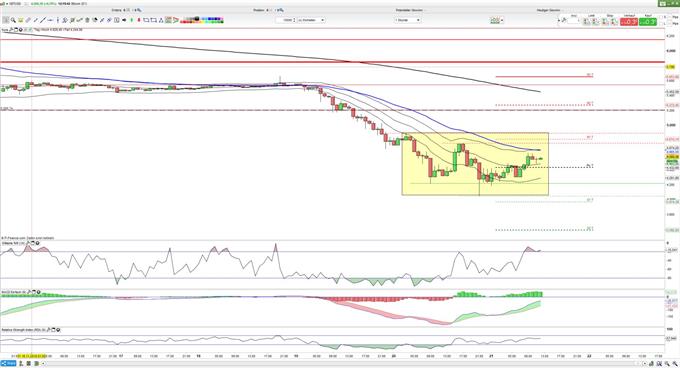 Bitcoin in Erholung 21.11.2018
