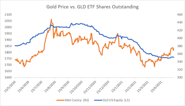 Gold on sale etf price