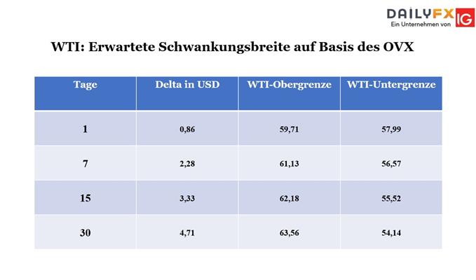 WTI Volatilität