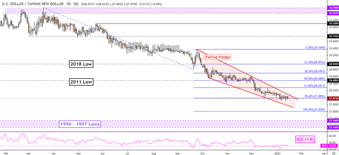 us-dollar-technical-outlook-usd-sgd-usd-twd-usd-thb-usd-idr