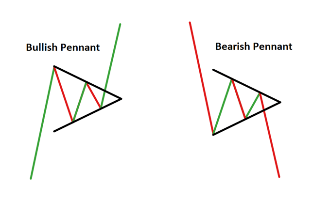 Bullish Pennant and Bearish Pennant patterns