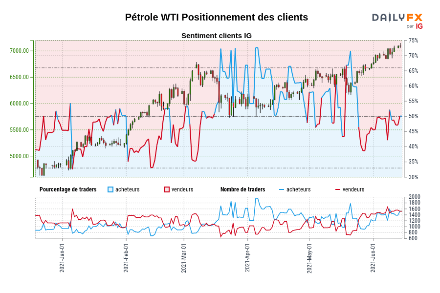 Pétrole WTI Positionnement des clients