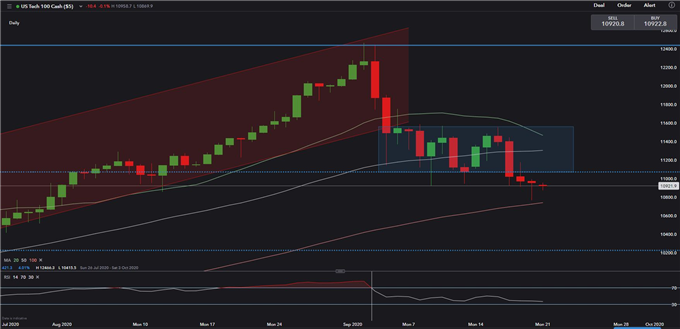 Nasdaq 100 to Test 100-Day SMA, Hang Seng and ASX 200 May Open Flat