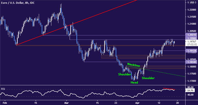 Euro May Turn Lower vs. US Dollar as Upswing Falters Below 1.20