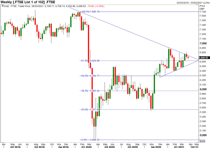 FTSE 100 Coiling for a Breakout, EU-UK Vaccine Trade War Begins