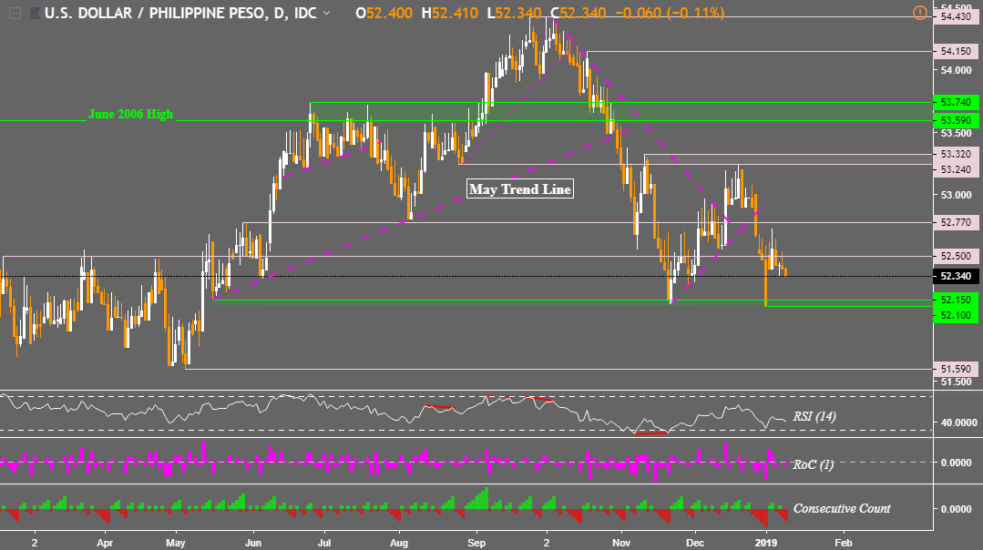 dollar to php chart dollar to php chart