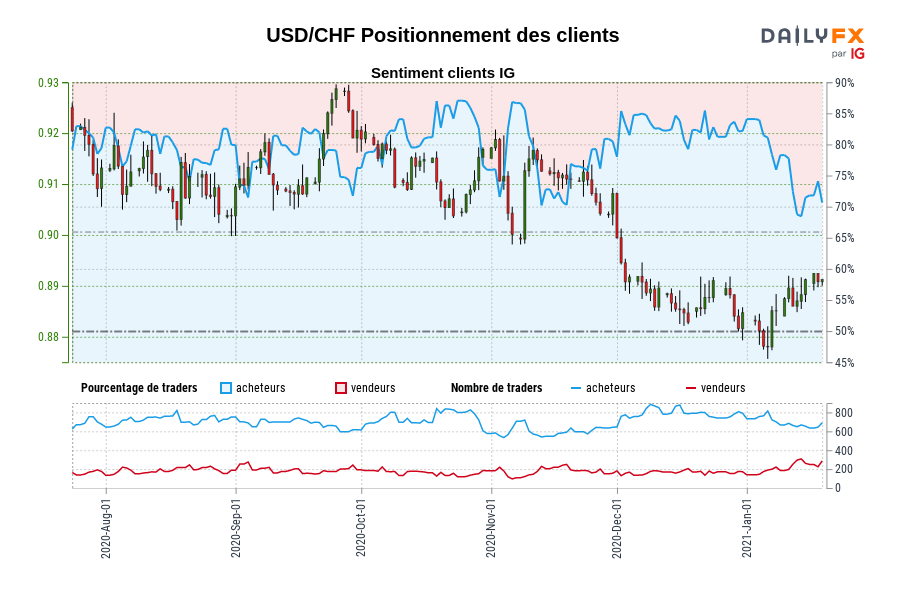 USD/CHF Positionnement des clients