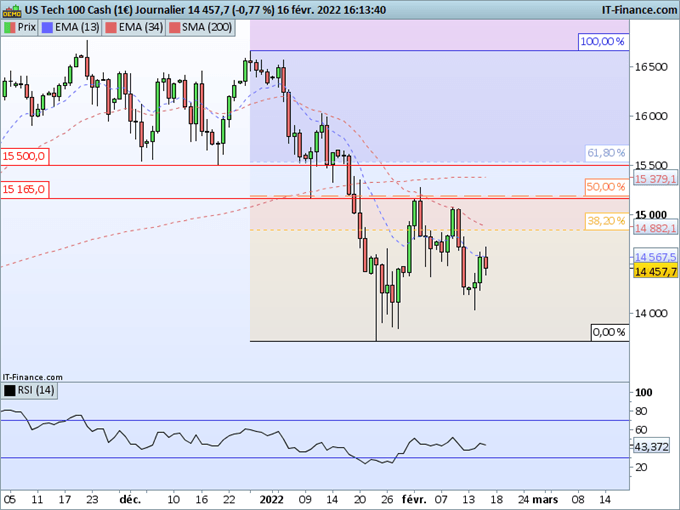 Nasdaq : Les actions restent sous pression
