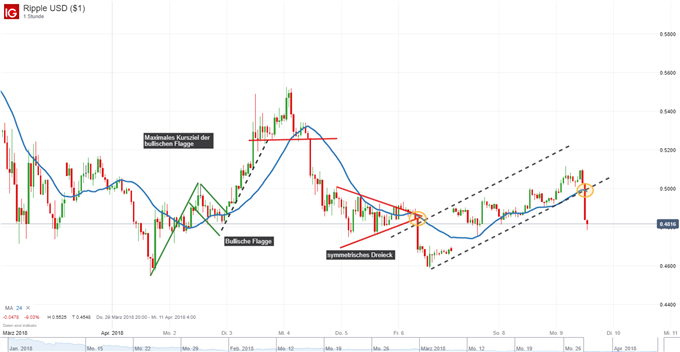 Bitcoin, Ethereum, Ripple: Bullisches Wochenende V.S. Bärischer Montag?