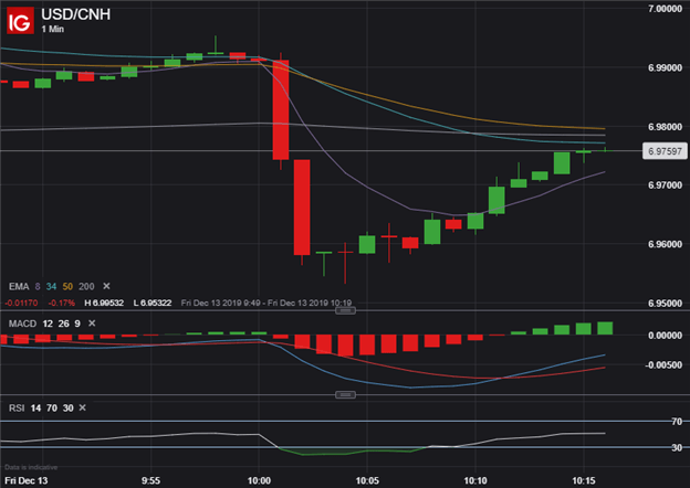 Chinese Yuan Price Chart USDCNH Drops on Tariff Rollback Trade Deal