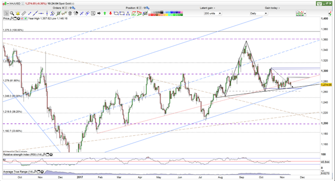 Gold Prices Forecast Daily Chart.