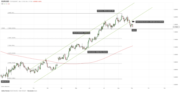 EUR/USD inicia la semana con una fuerte baja golpeado por el referendo Catalán