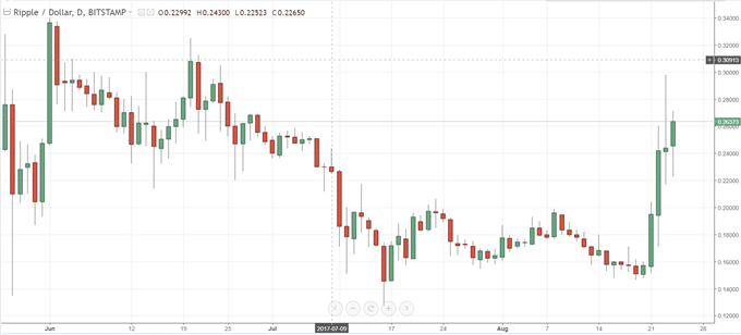 Bitcoin Building a Base, Ripple Volume Surges in Korea