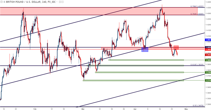 GBP/USD – Vier-Stunden-Chart